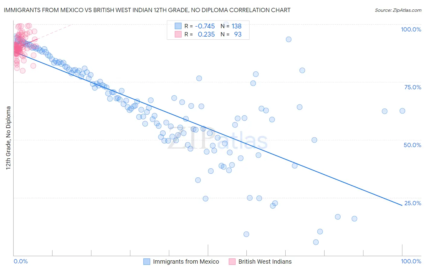 Immigrants from Mexico vs British West Indian 12th Grade, No Diploma
