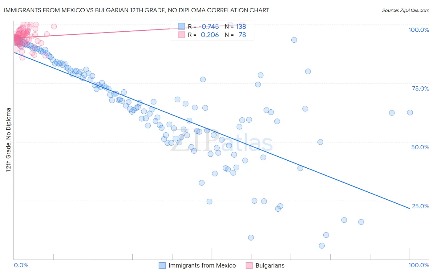 Immigrants from Mexico vs Bulgarian 12th Grade, No Diploma