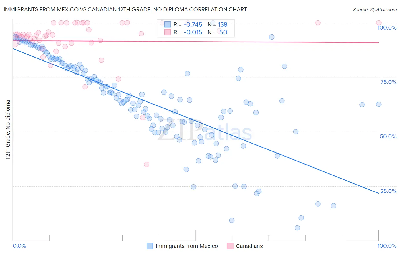 Immigrants from Mexico vs Canadian 12th Grade, No Diploma