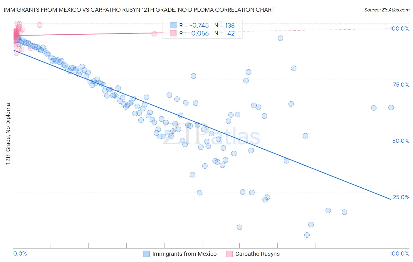 Immigrants from Mexico vs Carpatho Rusyn 12th Grade, No Diploma