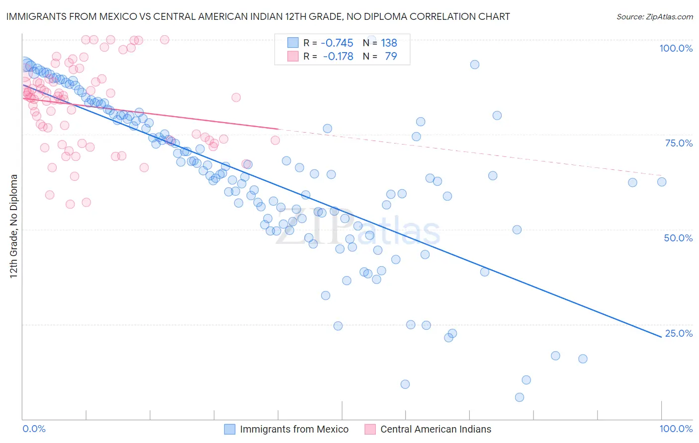 Immigrants from Mexico vs Central American Indian 12th Grade, No Diploma
