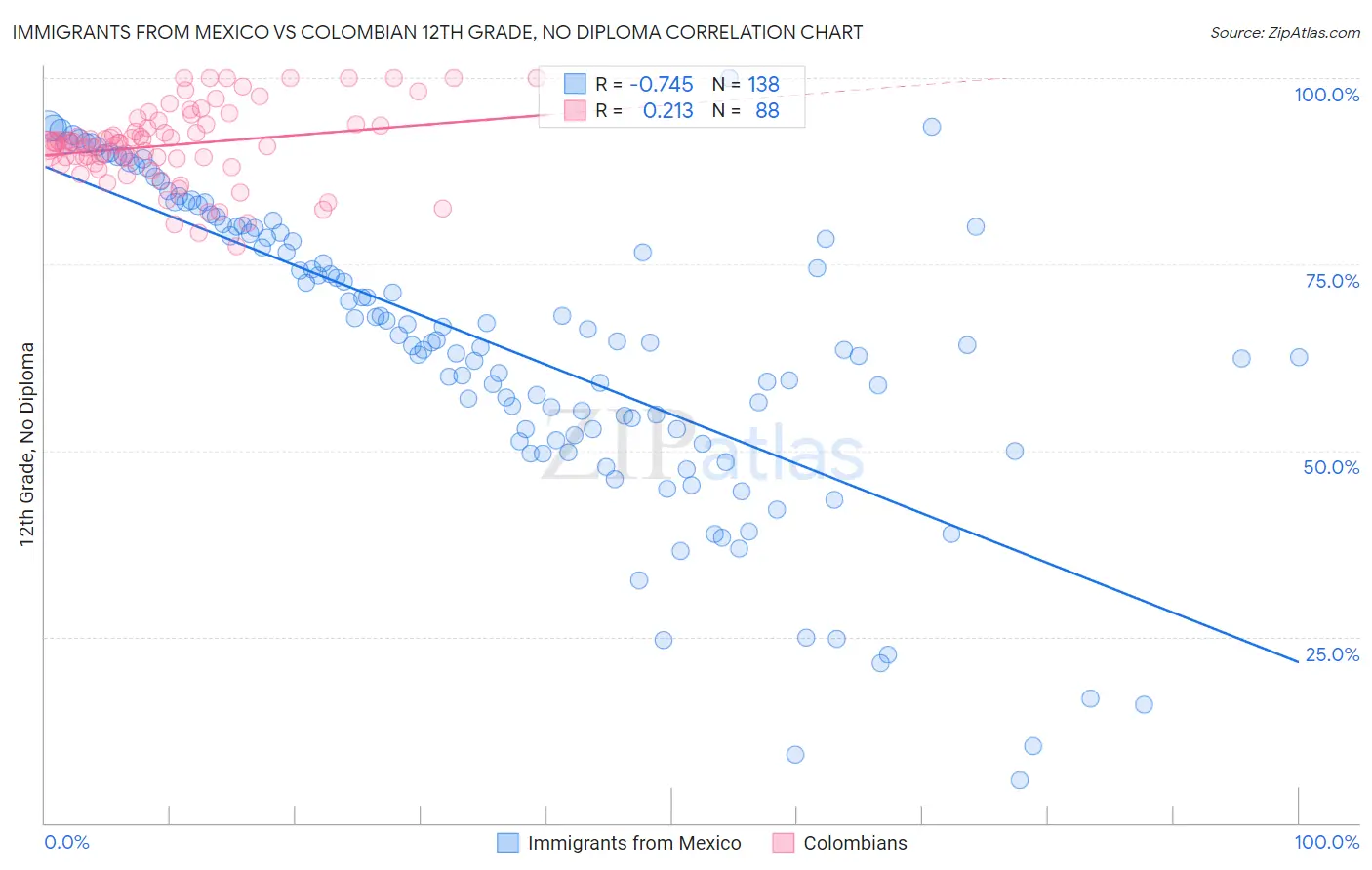Immigrants from Mexico vs Colombian 12th Grade, No Diploma