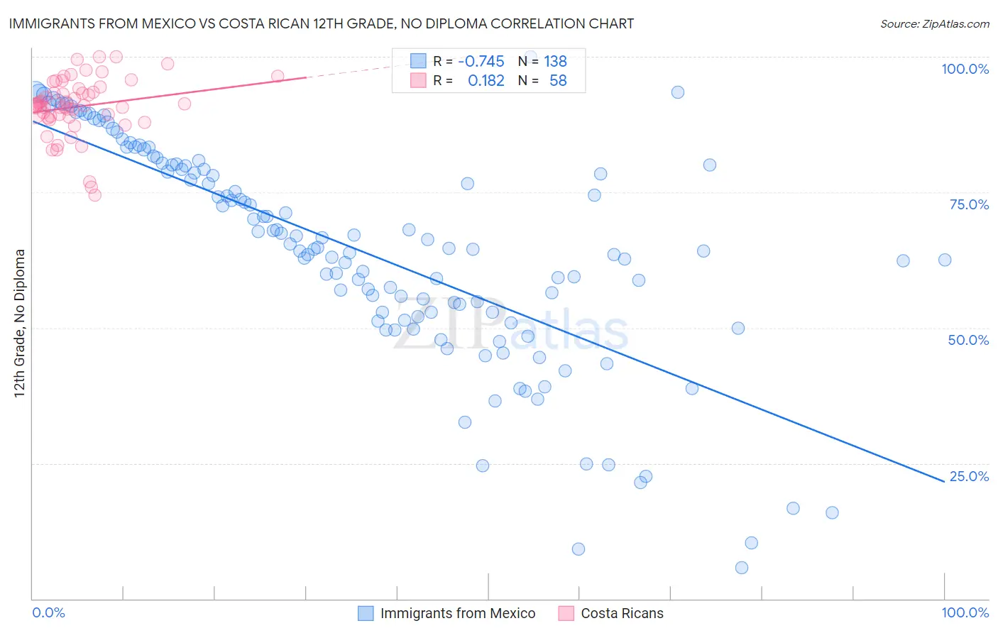 Immigrants from Mexico vs Costa Rican 12th Grade, No Diploma