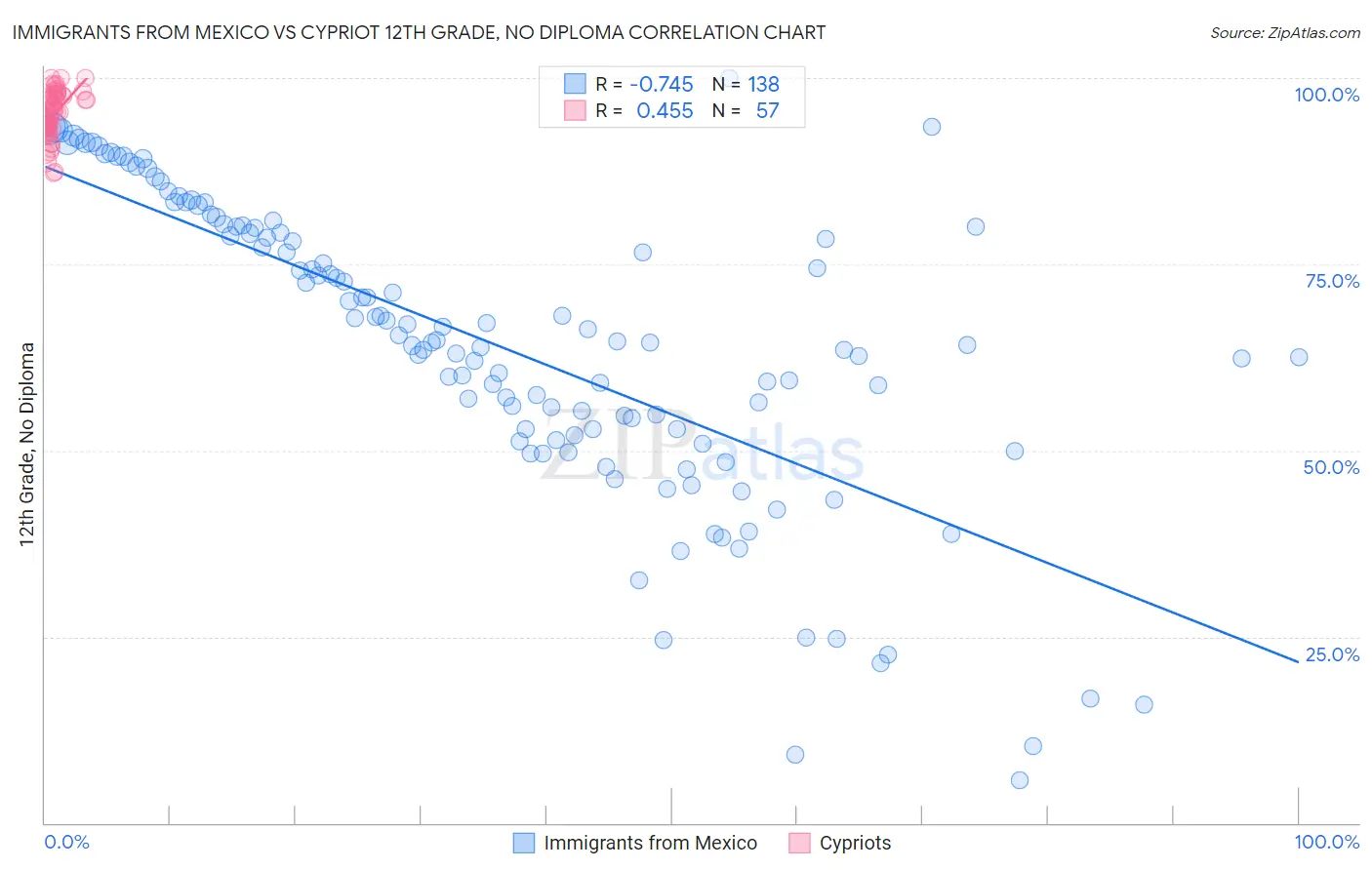 Immigrants from Mexico vs Cypriot 12th Grade, No Diploma
