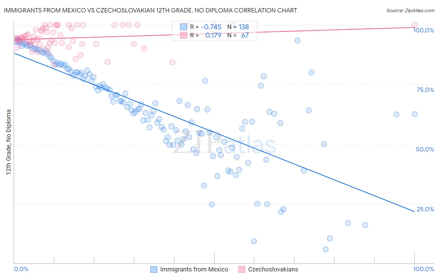 Immigrants from Mexico vs Czechoslovakian 12th Grade, No Diploma