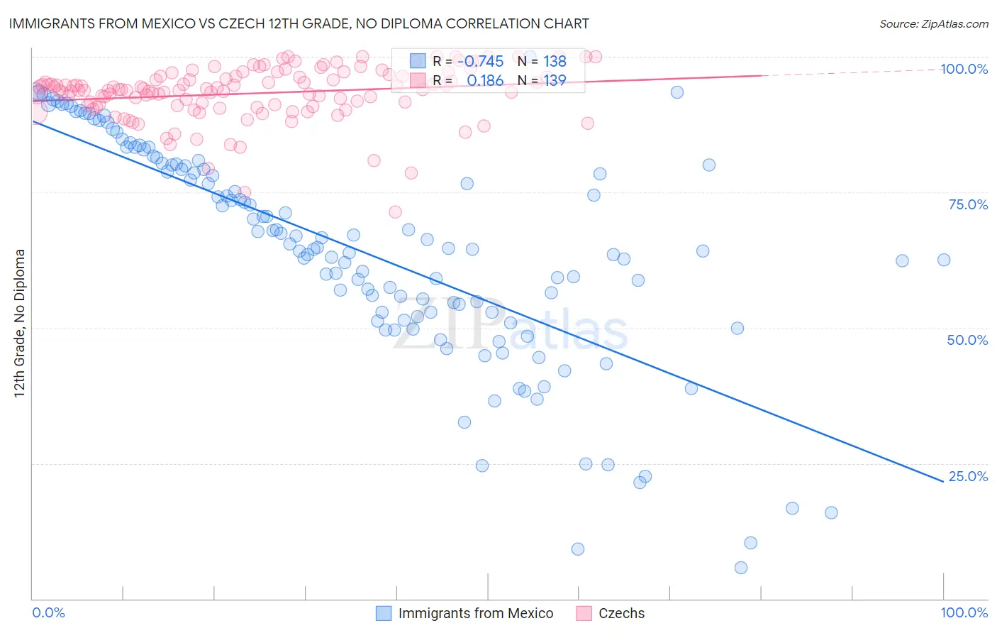 Immigrants from Mexico vs Czech 12th Grade, No Diploma