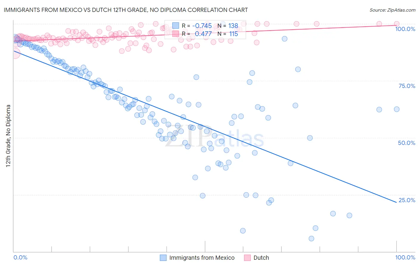 Immigrants from Mexico vs Dutch 12th Grade, No Diploma