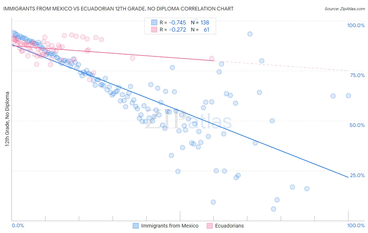 Immigrants from Mexico vs Ecuadorian 12th Grade, No Diploma