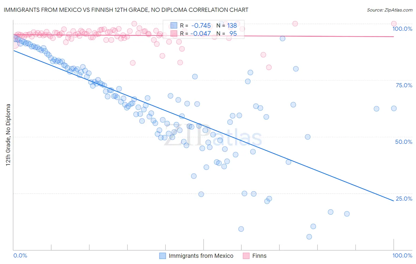Immigrants from Mexico vs Finnish 12th Grade, No Diploma
