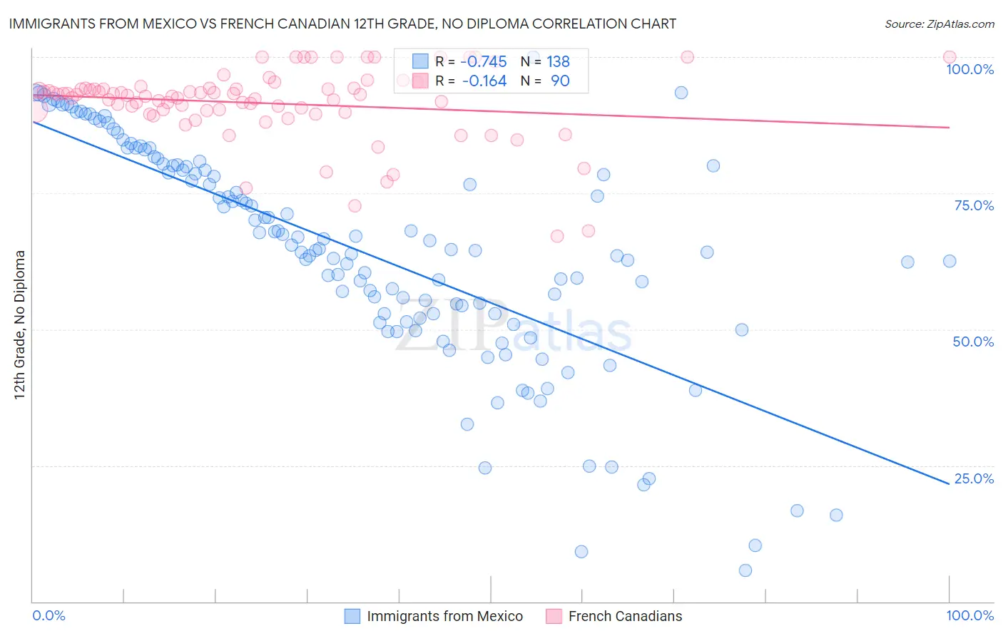 Immigrants from Mexico vs French Canadian 12th Grade, No Diploma