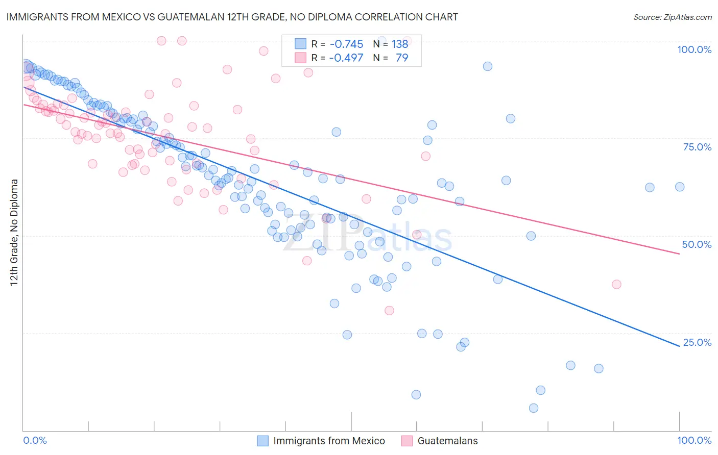 Immigrants from Mexico vs Guatemalan 12th Grade, No Diploma