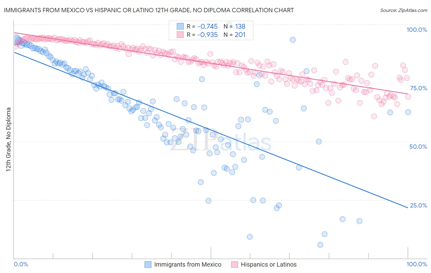 Immigrants from Mexico vs Hispanic or Latino 12th Grade, No Diploma