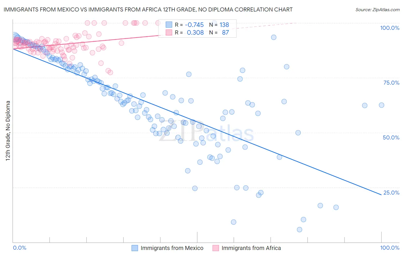 Immigrants from Mexico vs Immigrants from Africa 12th Grade, No Diploma