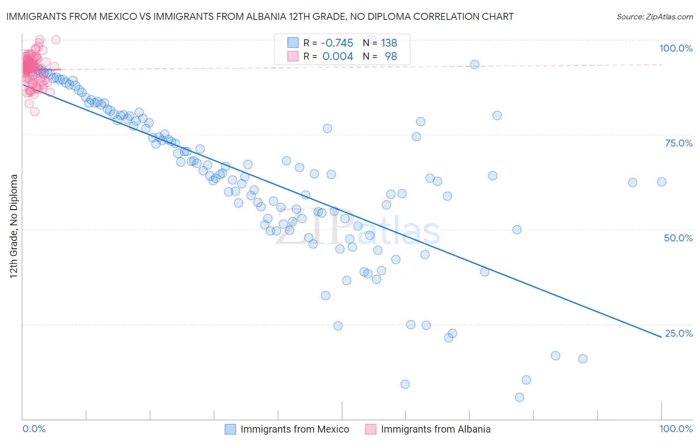 Immigrants from Mexico vs Immigrants from Albania 12th Grade, No Diploma