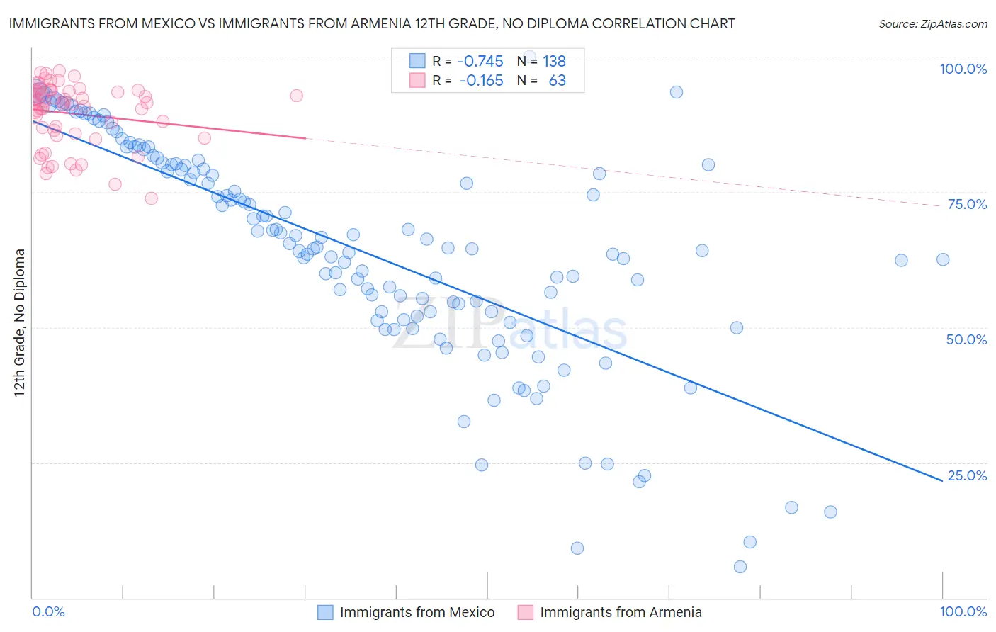 Immigrants from Mexico vs Immigrants from Armenia 12th Grade, No Diploma