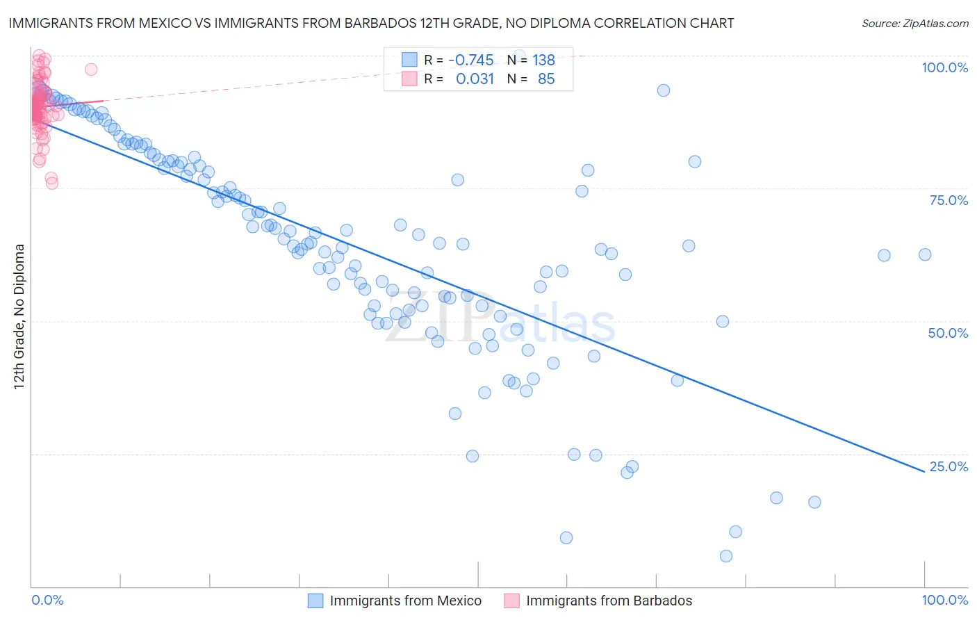 Immigrants from Mexico vs Immigrants from Barbados 12th Grade, No Diploma