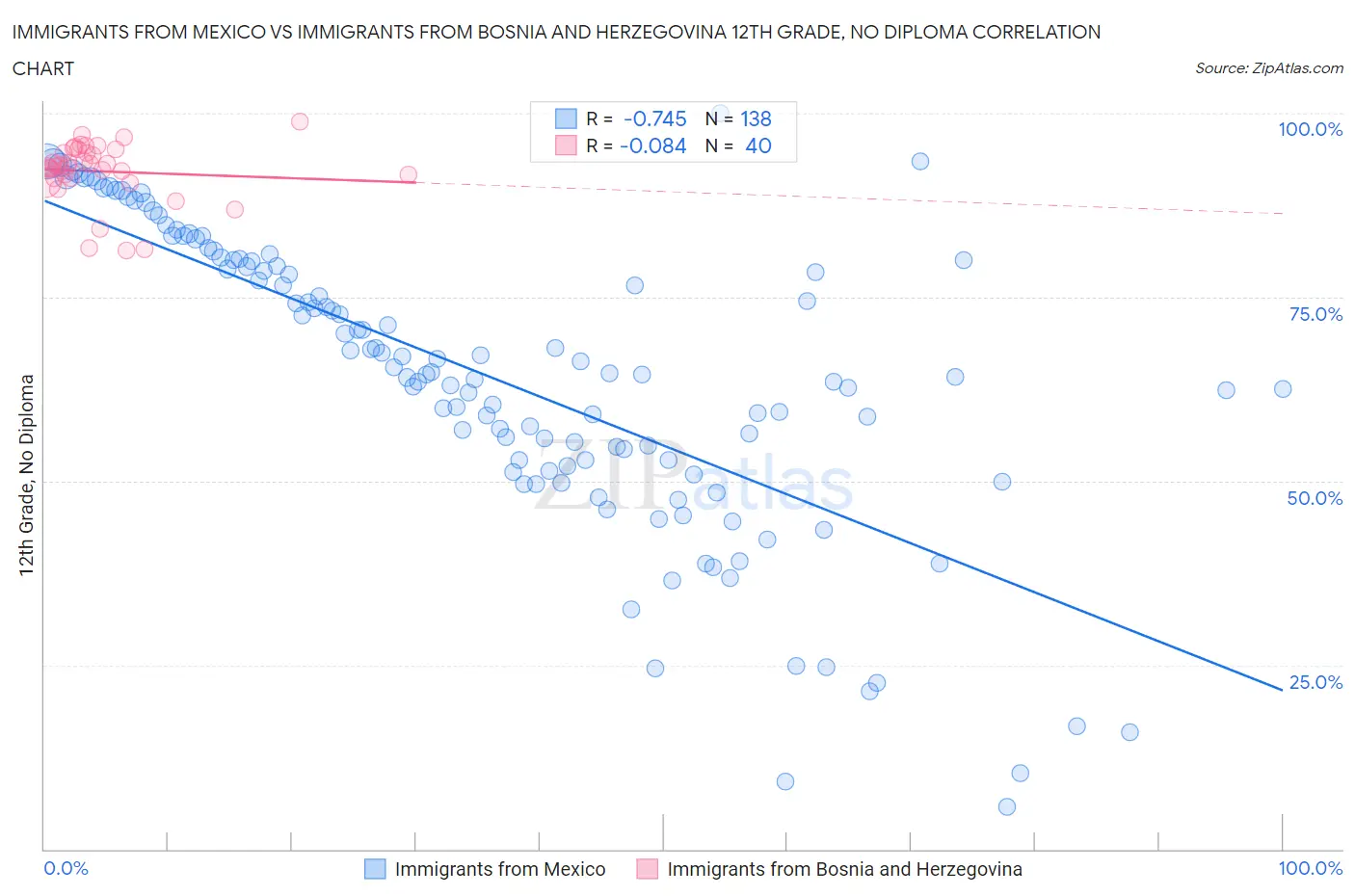 Immigrants from Mexico vs Immigrants from Bosnia and Herzegovina 12th Grade, No Diploma