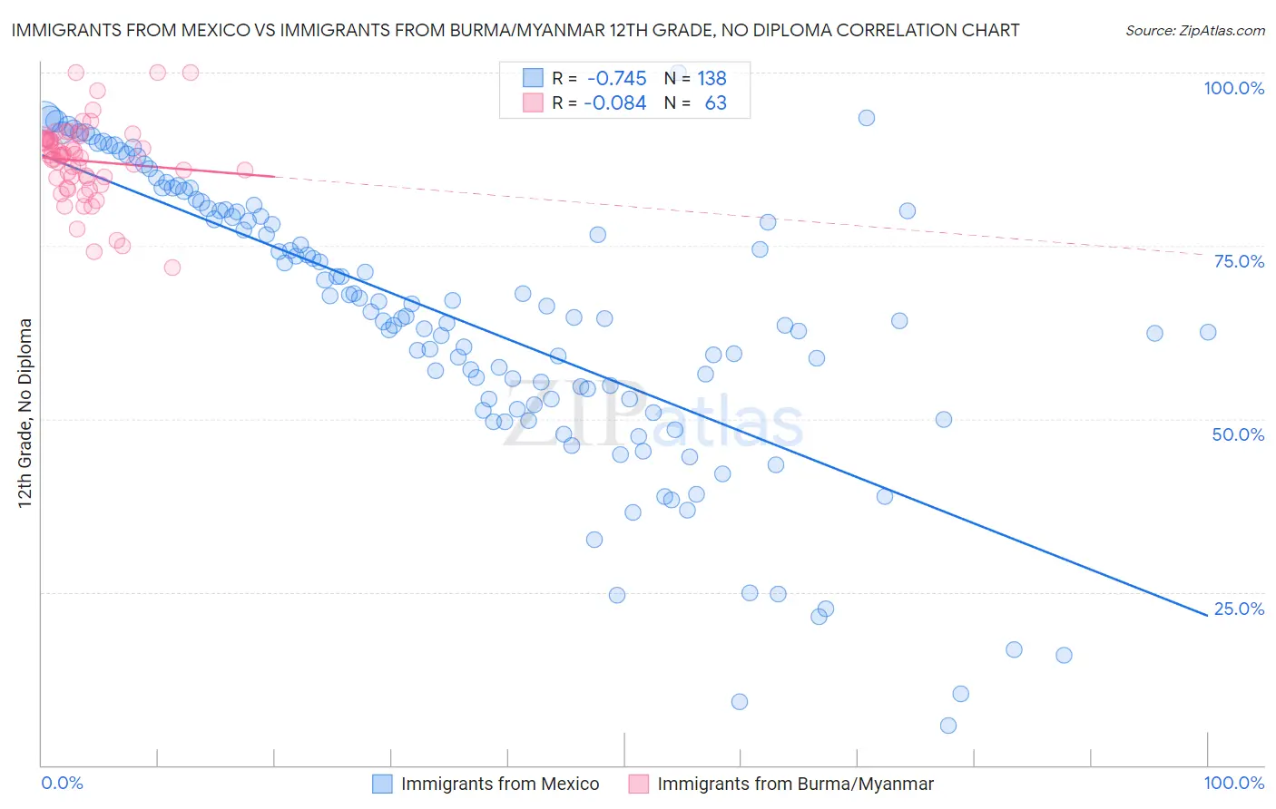 Immigrants from Mexico vs Immigrants from Burma/Myanmar 12th Grade, No Diploma