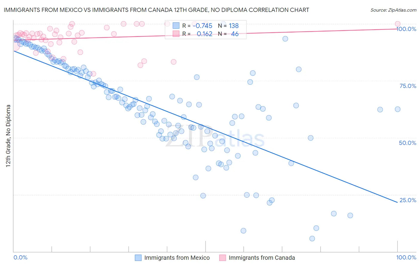 Immigrants from Mexico vs Immigrants from Canada 12th Grade, No Diploma