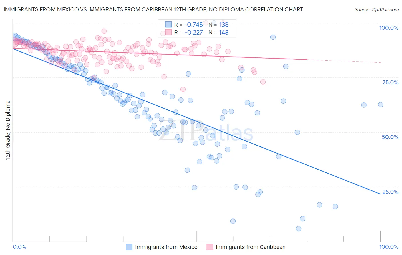 Immigrants from Mexico vs Immigrants from Caribbean 12th Grade, No Diploma