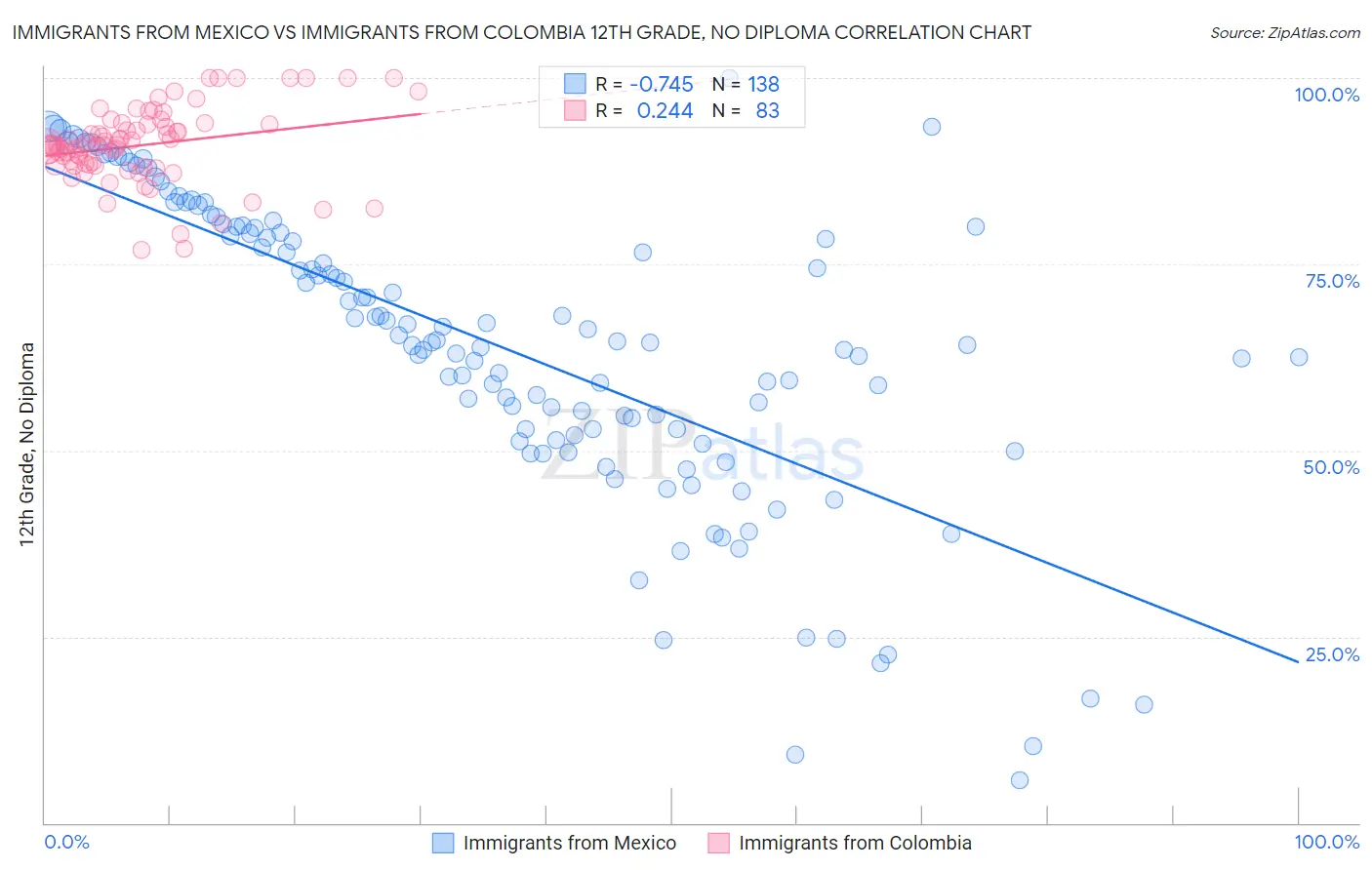 Immigrants from Mexico vs Immigrants from Colombia 12th Grade, No Diploma