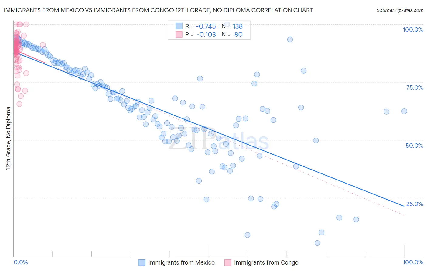 Immigrants from Mexico vs Immigrants from Congo 12th Grade, No Diploma