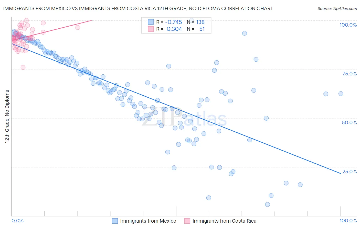 Immigrants from Mexico vs Immigrants from Costa Rica 12th Grade, No Diploma