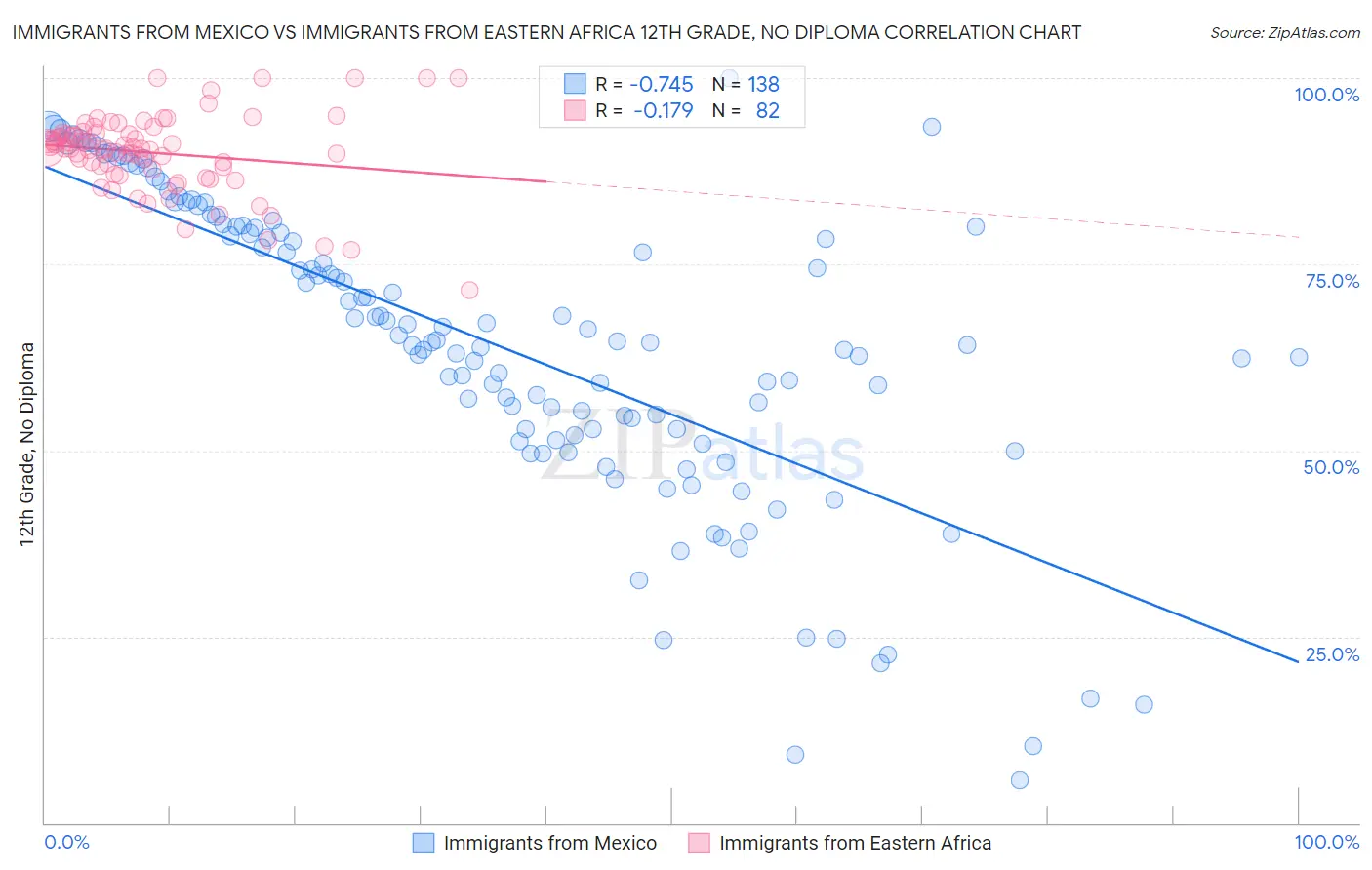 Immigrants from Mexico vs Immigrants from Eastern Africa 12th Grade, No Diploma