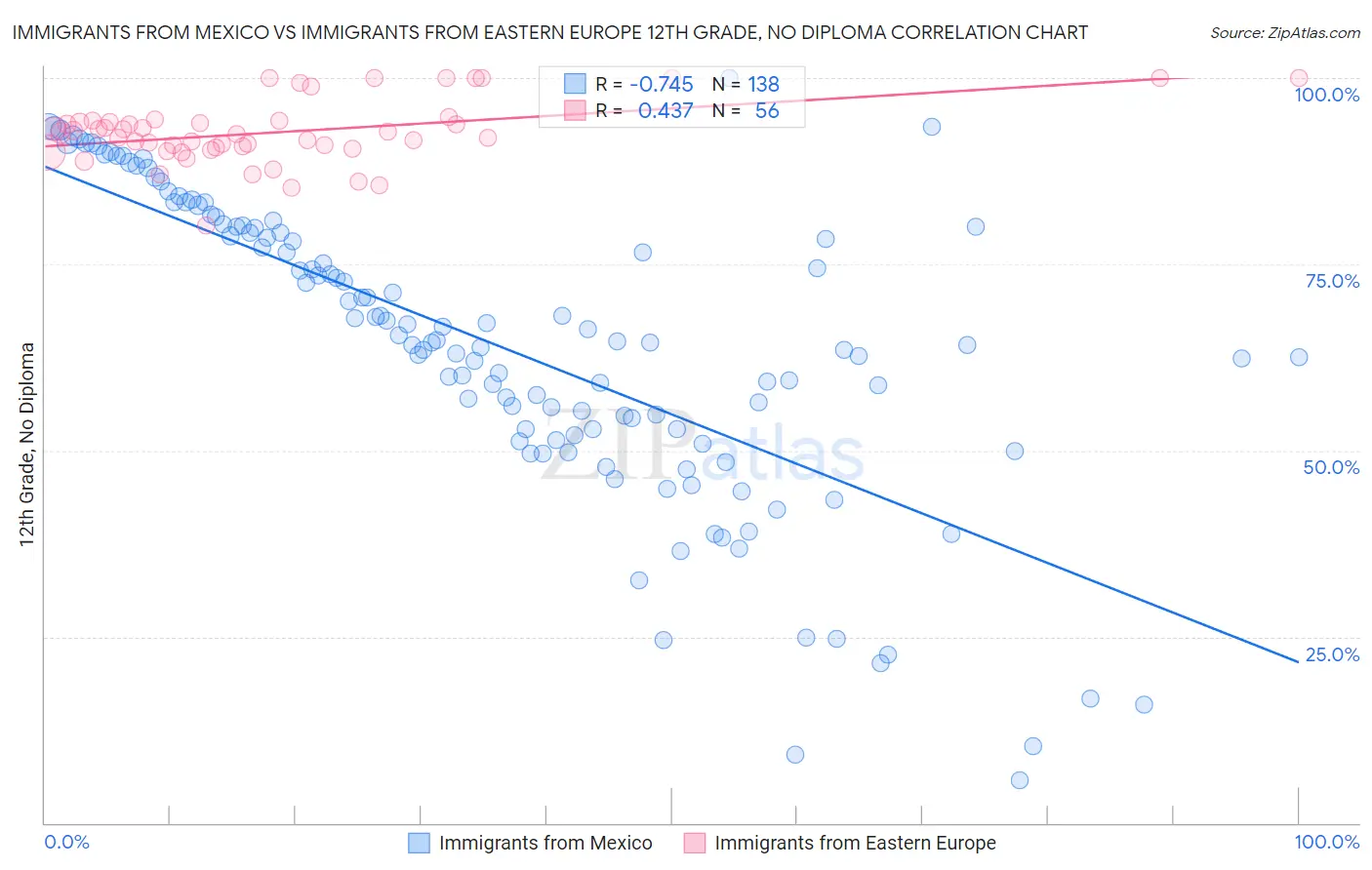 Immigrants from Mexico vs Immigrants from Eastern Europe 12th Grade, No Diploma
