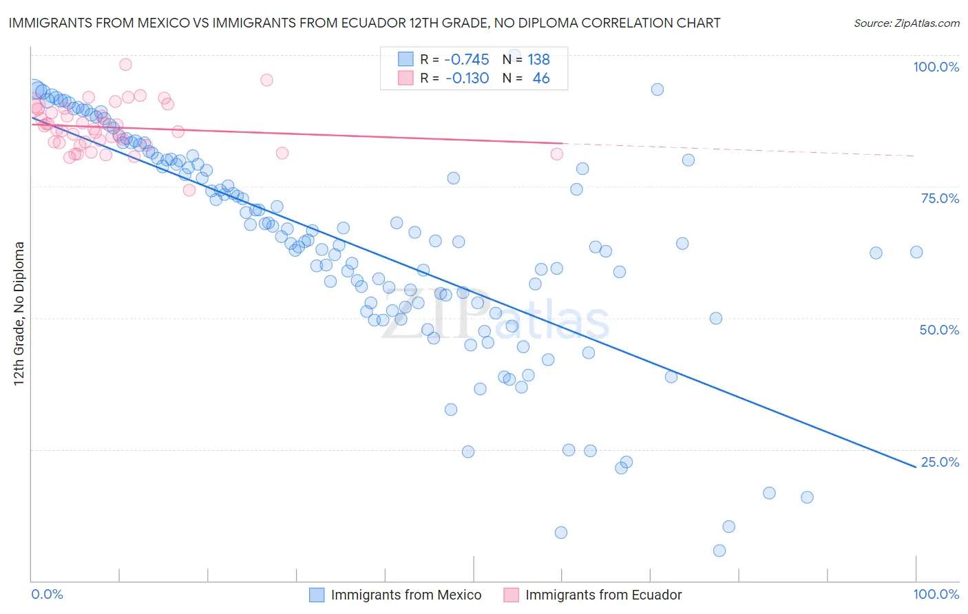 Immigrants from Mexico vs Immigrants from Ecuador 12th Grade, No Diploma