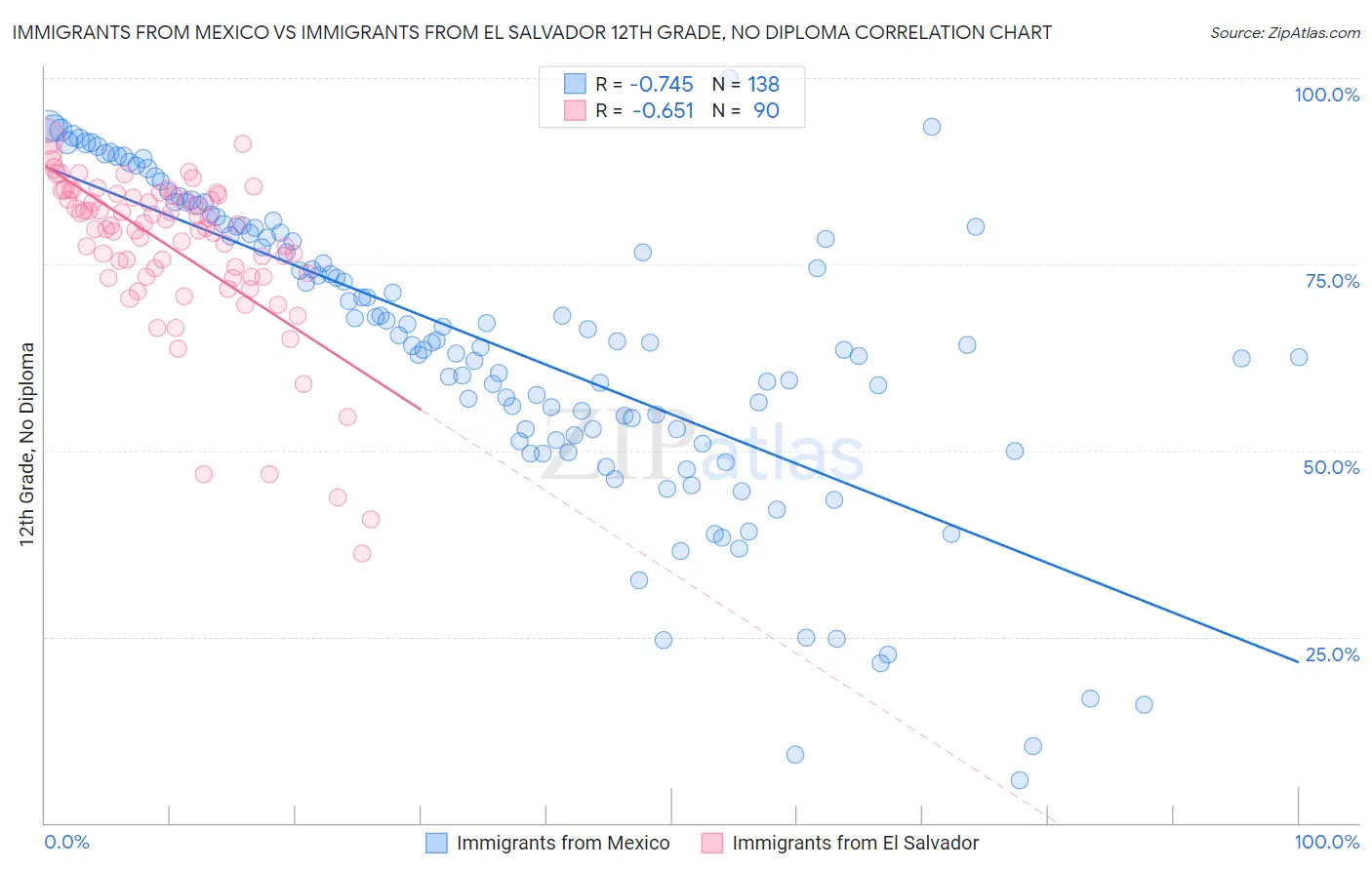 Immigrants from Mexico vs Immigrants from El Salvador 12th Grade, No Diploma