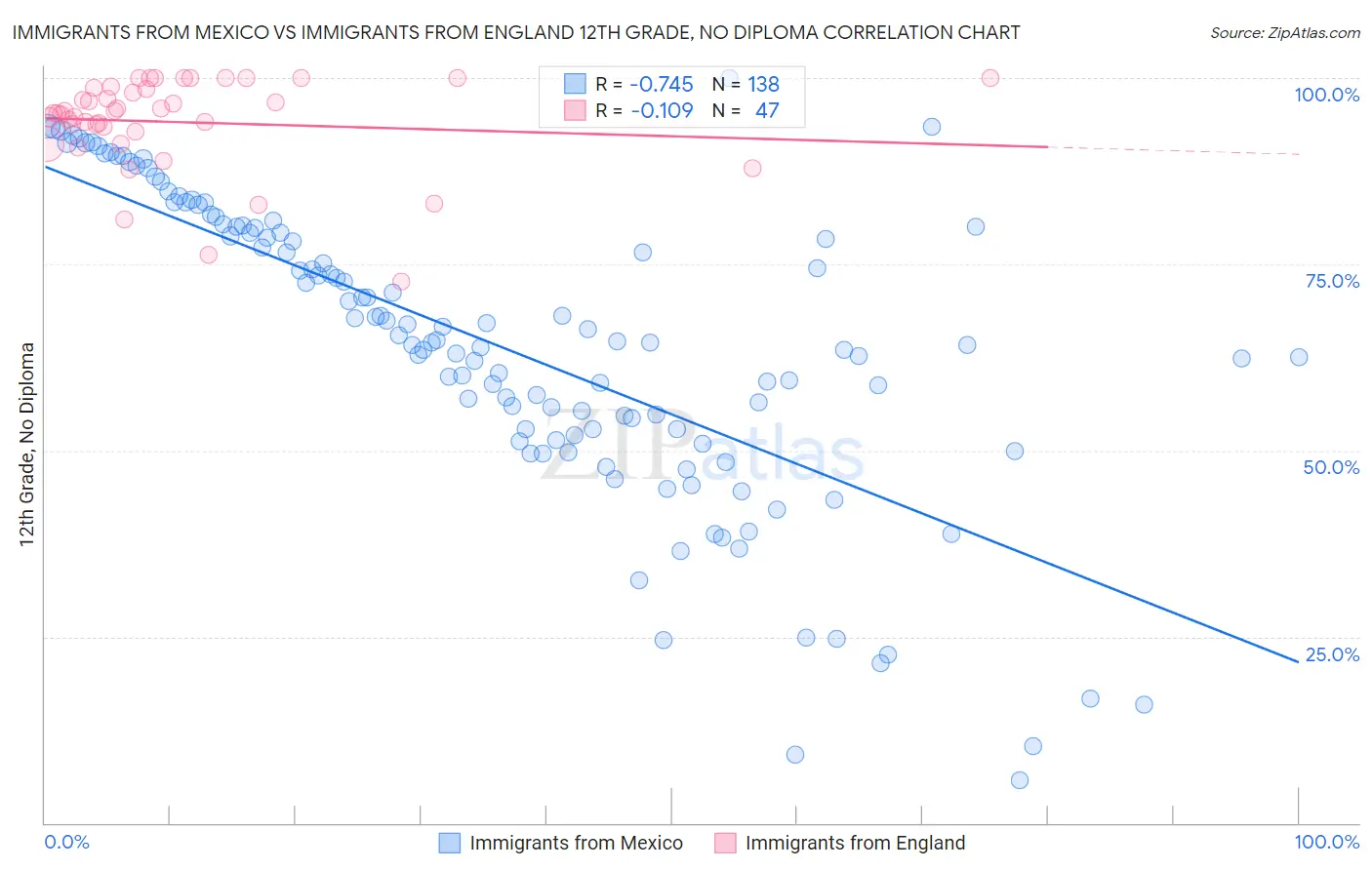Immigrants from Mexico vs Immigrants from England 12th Grade, No Diploma