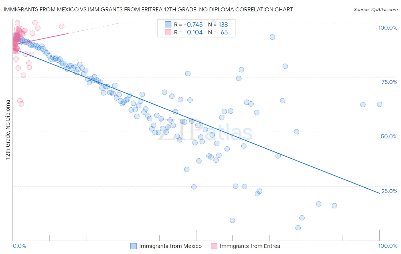 Immigrants from Mexico vs Immigrants from Eritrea 12th Grade, No Diploma