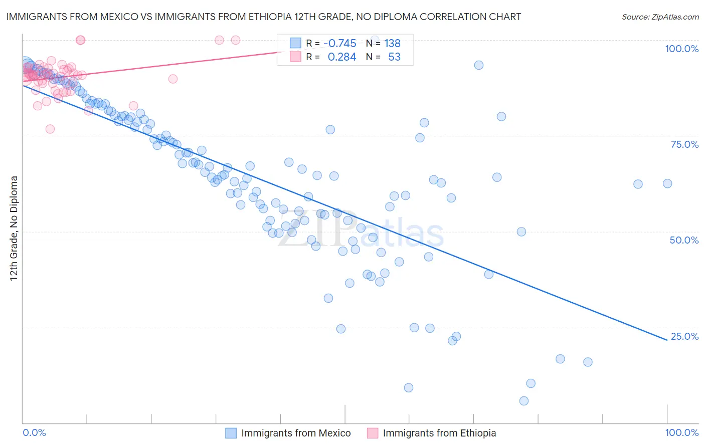 Immigrants from Mexico vs Immigrants from Ethiopia 12th Grade, No Diploma