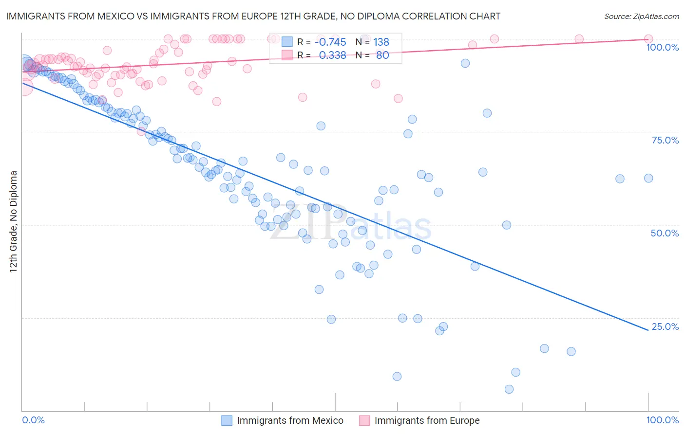 Immigrants from Mexico vs Immigrants from Europe 12th Grade, No Diploma