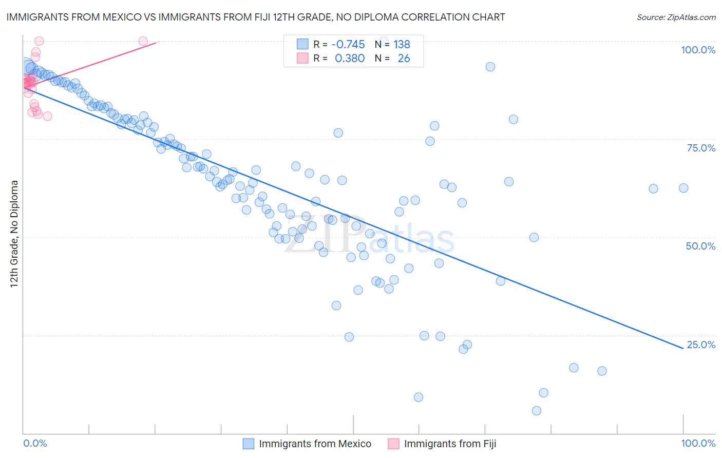 Immigrants from Mexico vs Immigrants from Fiji 12th Grade, No Diploma