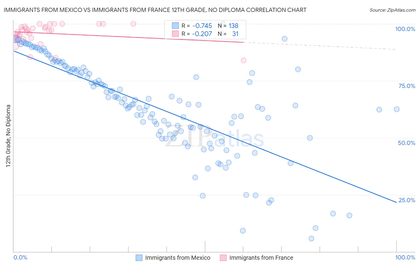 Immigrants from Mexico vs Immigrants from France 12th Grade, No Diploma