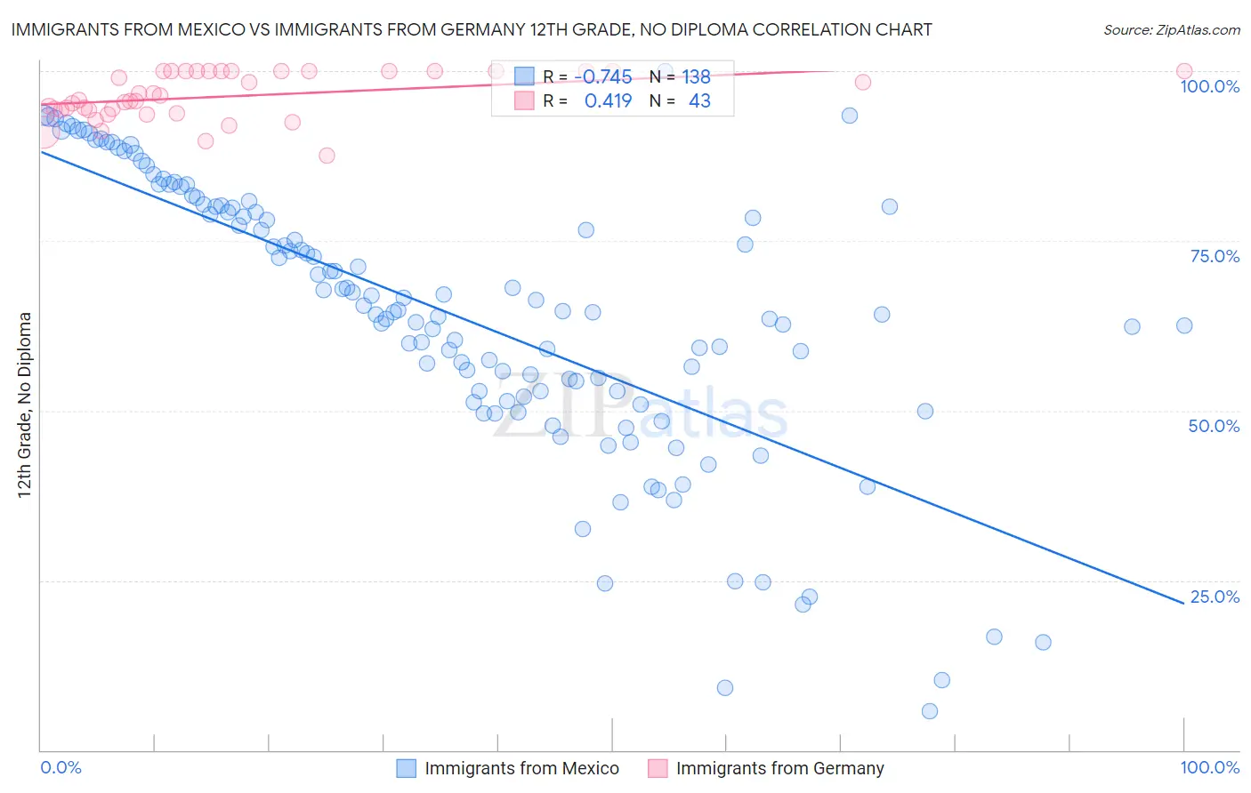 Immigrants from Mexico vs Immigrants from Germany 12th Grade, No Diploma