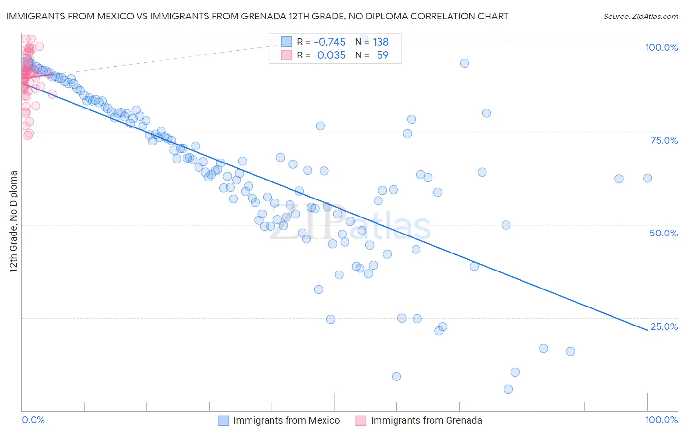 Immigrants from Mexico vs Immigrants from Grenada 12th Grade, No Diploma