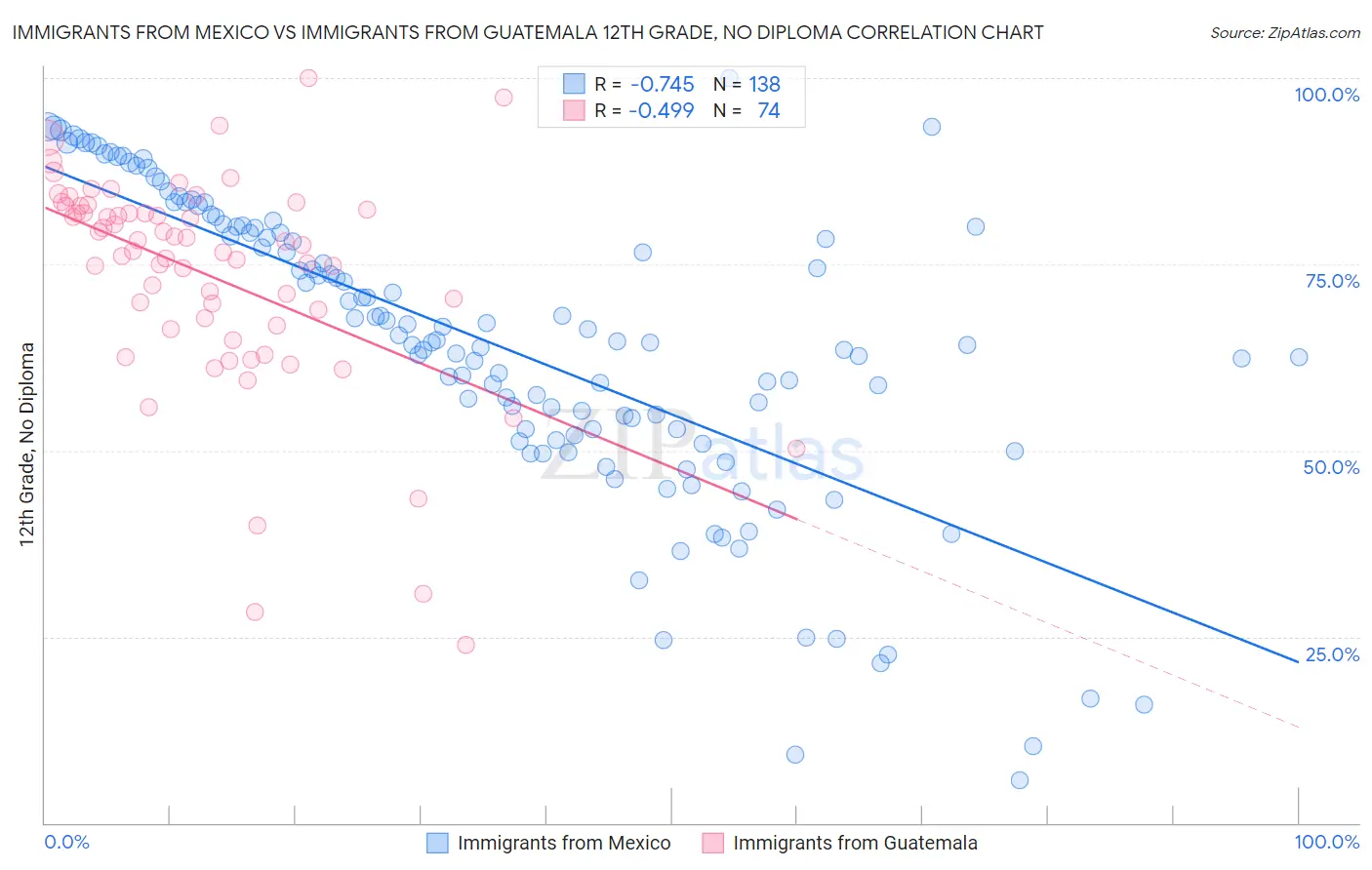 Immigrants from Mexico vs Immigrants from Guatemala 12th Grade, No Diploma