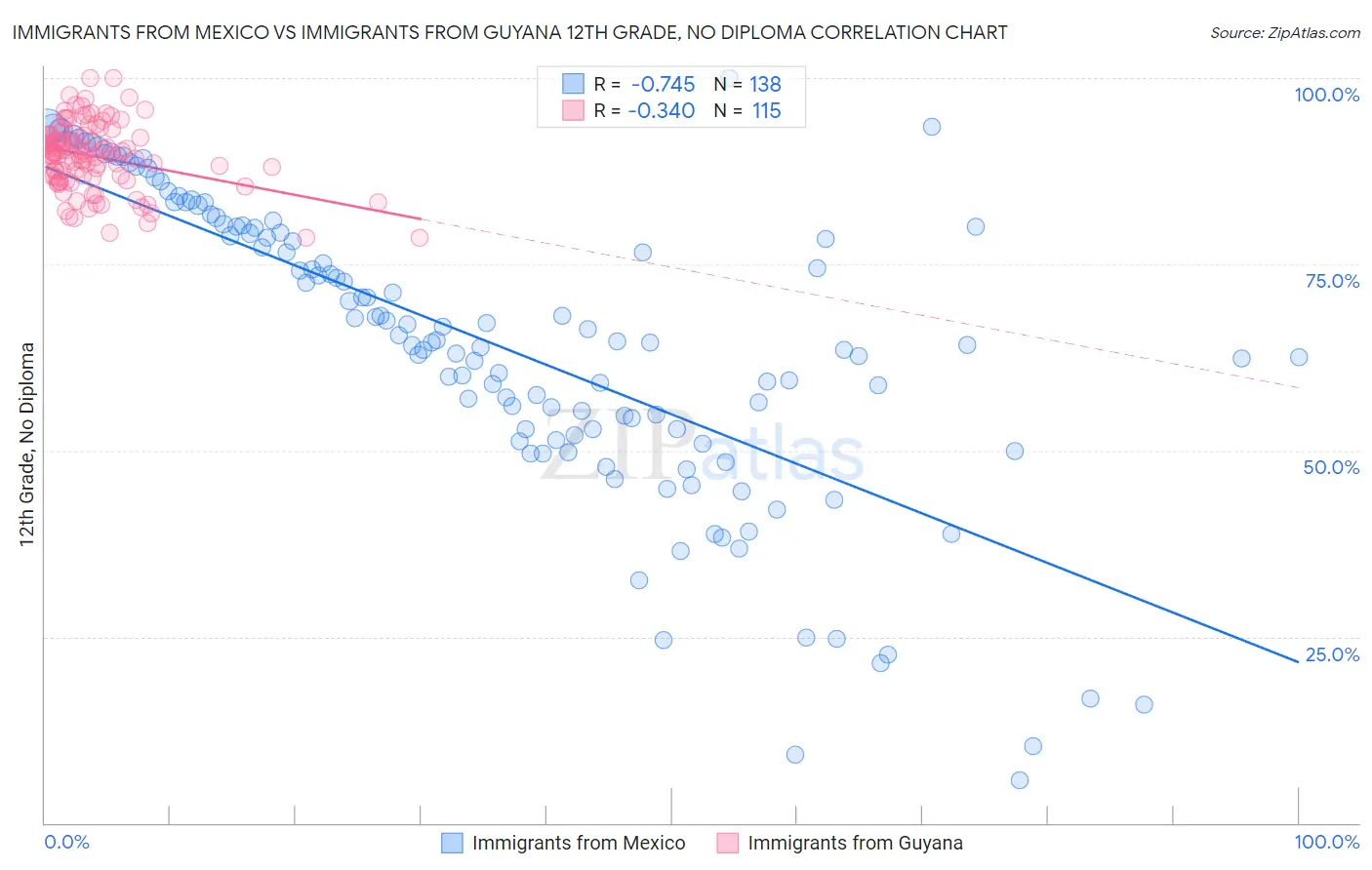 Immigrants from Mexico vs Immigrants from Guyana 12th Grade, No Diploma