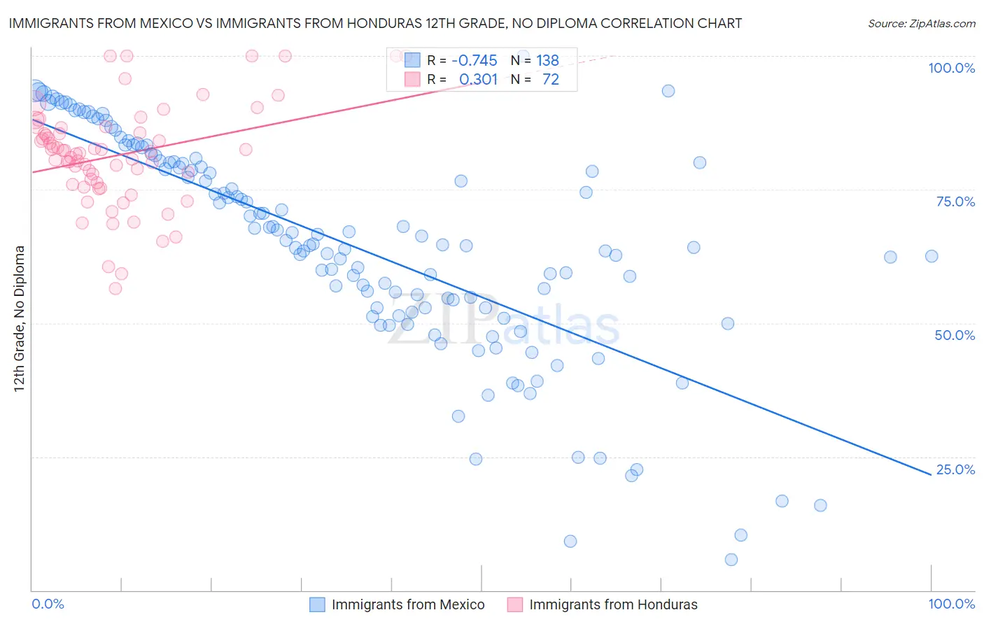 Immigrants from Mexico vs Immigrants from Honduras 12th Grade, No Diploma