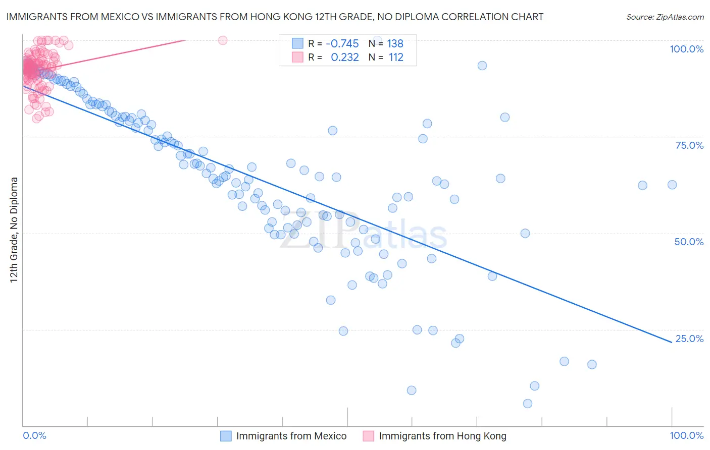 Immigrants from Mexico vs Immigrants from Hong Kong 12th Grade, No Diploma