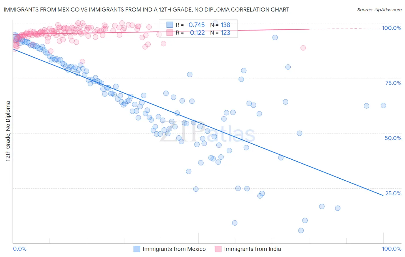 Immigrants from Mexico vs Immigrants from India 12th Grade, No Diploma