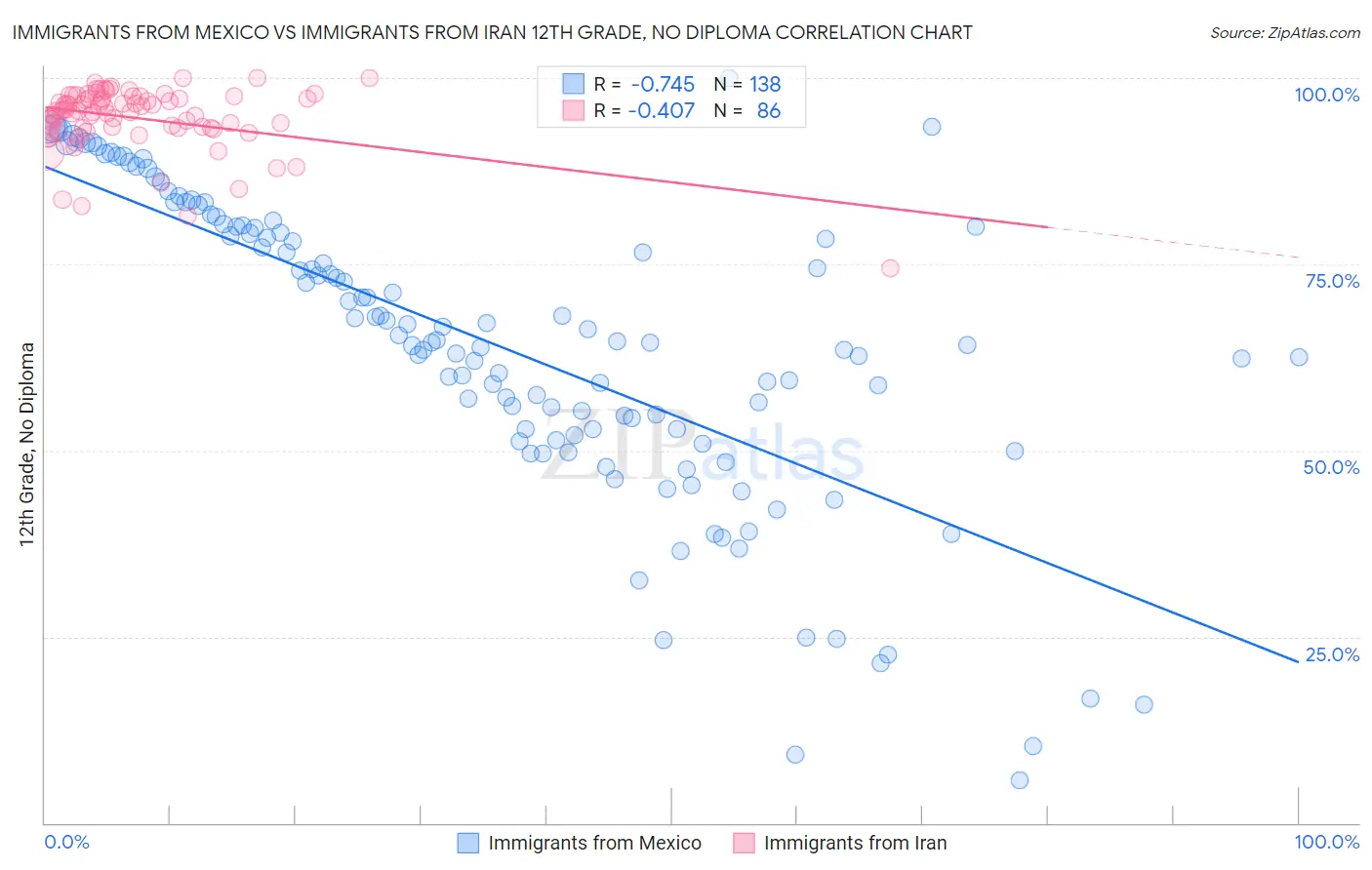 Immigrants from Mexico vs Immigrants from Iran 12th Grade, No Diploma