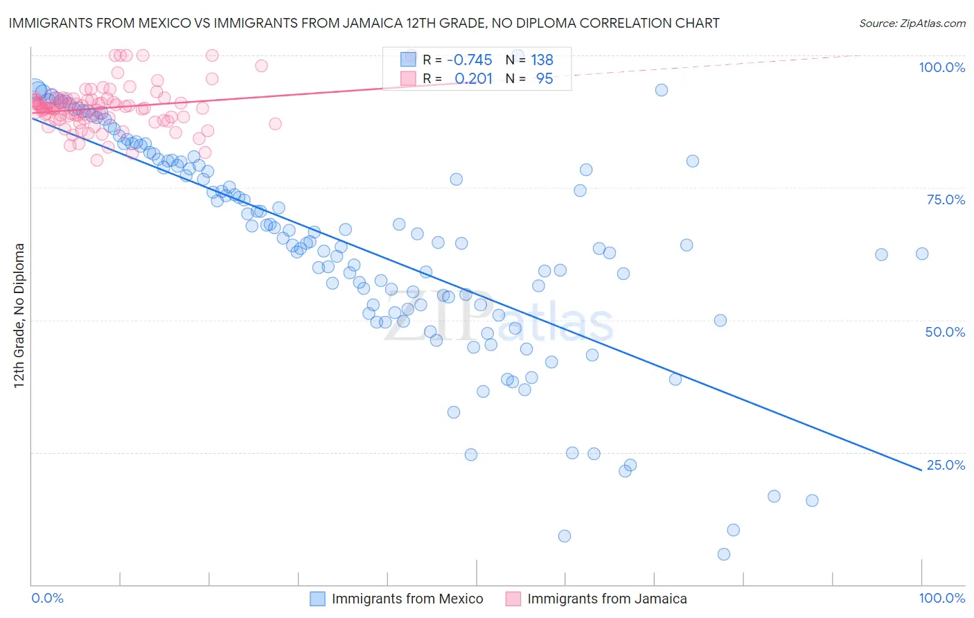 Immigrants from Mexico vs Immigrants from Jamaica 12th Grade, No Diploma