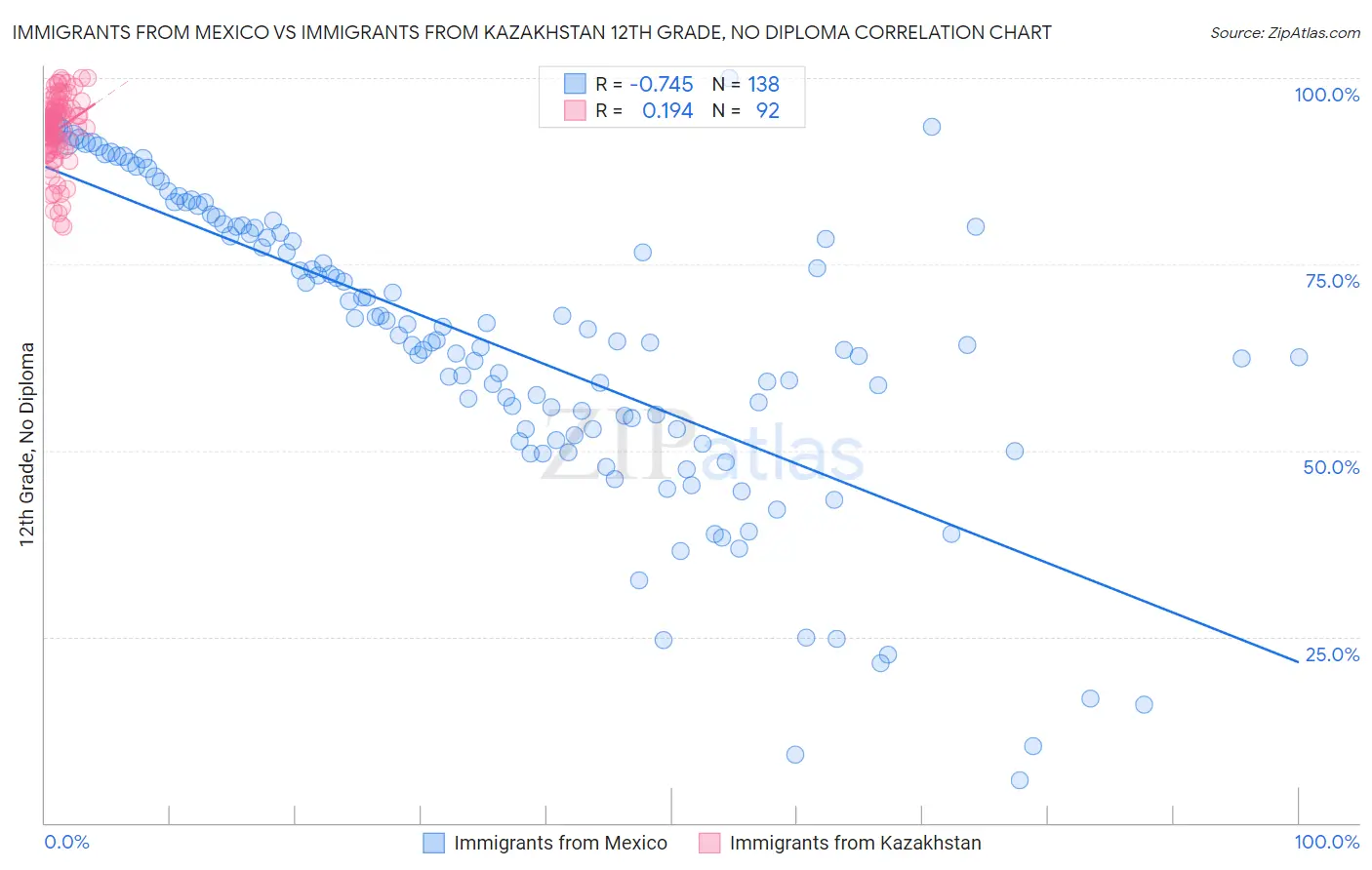 Immigrants from Mexico vs Immigrants from Kazakhstan 12th Grade, No Diploma