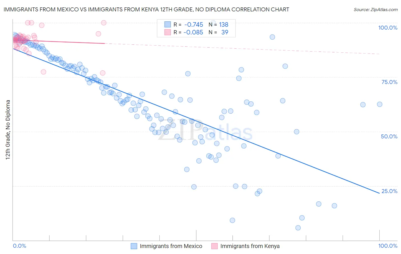 Immigrants from Mexico vs Immigrants from Kenya 12th Grade, No Diploma