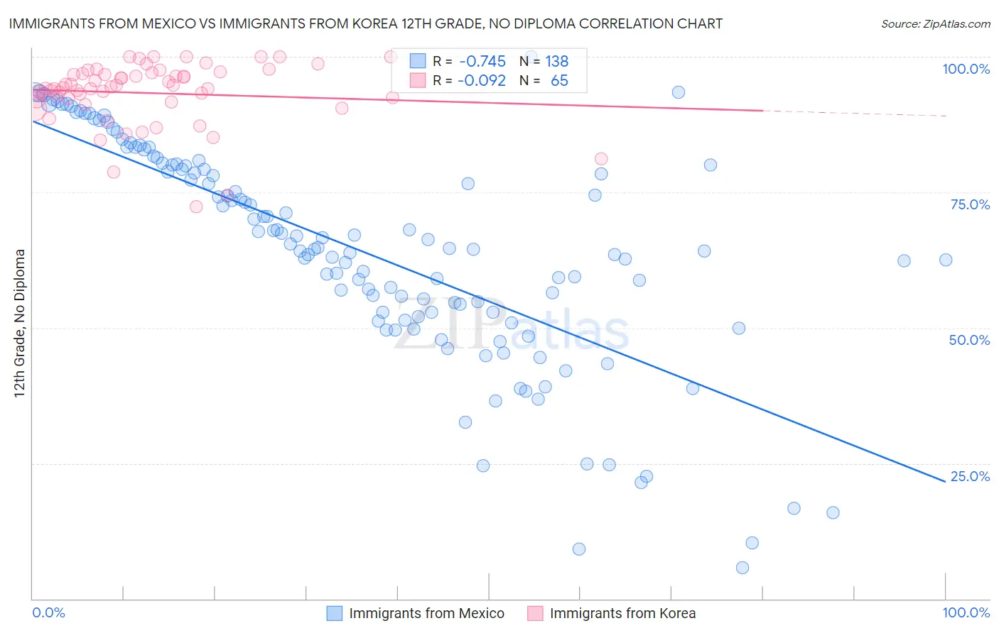 Immigrants from Mexico vs Immigrants from Korea 12th Grade, No Diploma