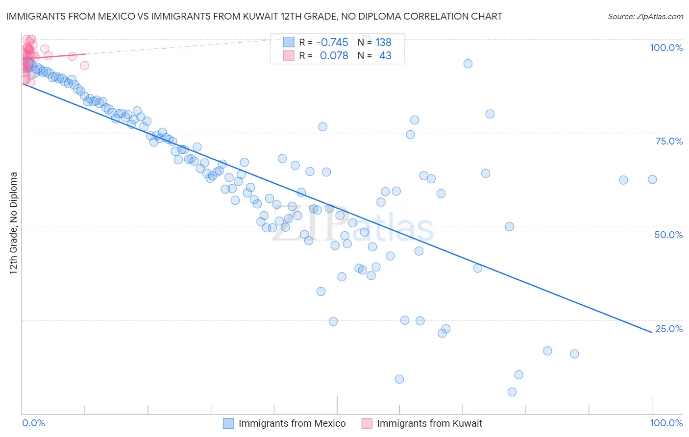 Immigrants from Mexico vs Immigrants from Kuwait 12th Grade, No Diploma